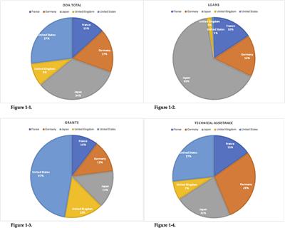 Differences in impact of official development assistance on foreign direct investment by aid types